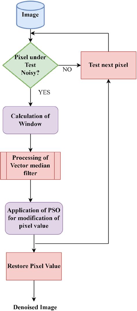 Flowchart of noise removal algorithm | Download Scientific Diagram