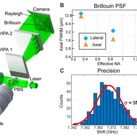 Brillouin Microscope Setup And Characterization A Schematic Of The