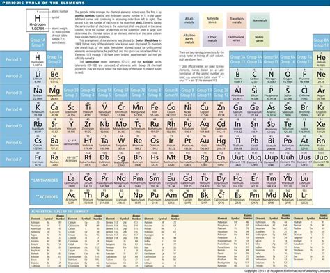 Chemical Periodical Table Poster 18 Quot X 24 Quot Laminated Wall Chart