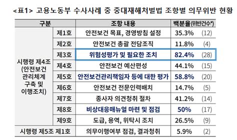 대한상의 중대재해처벌법 위험성 평가 미흡시 법위반 판단 가능성 높아