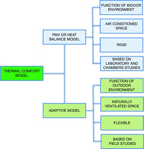 The two thermal comfort models and their basic differences | Download ...