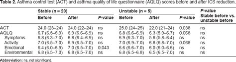 Asthma Control Test ACT And Asthma Quality Of Life Questionnaire