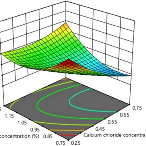 Combined Effect Of Agar Concentration And Moisture Content On Chewiness