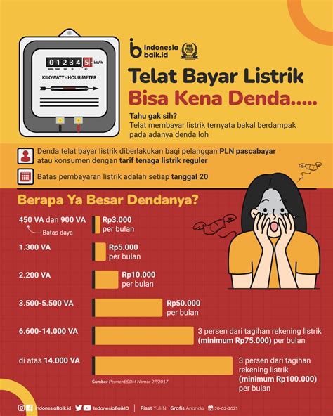 Telat Bayar Listrik Bisa Kena Denda Indonesia Baik