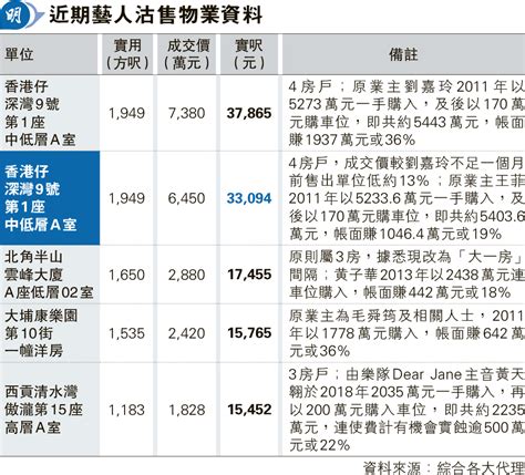 王菲6450萬沽深灣9號4房 帳賺兩成 成交價較劉嘉玲上月售出同類戶平13 20240522 經濟 每日明報 明報新聞網