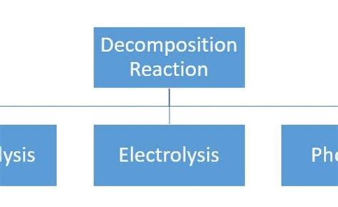 Decomposition Reaction Definition Types Examples Uses Otosection