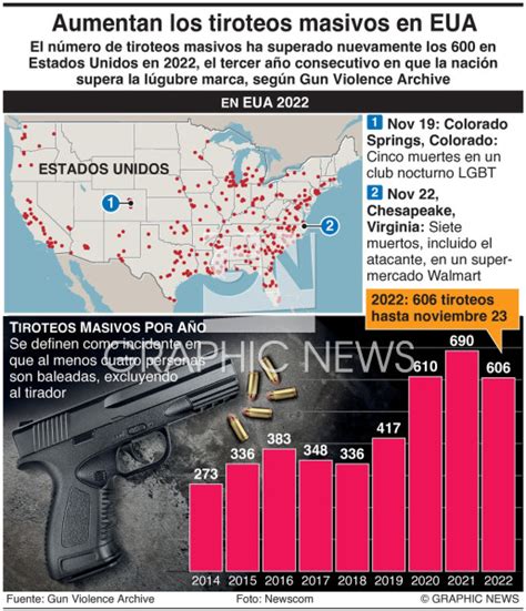 Crimen Aumentan Los Tiroteos Masivos En Eua Infographic