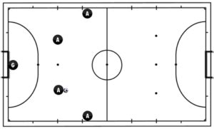 Caracter Sticas Do Sistema T Tico Ofensivo No Futsal Ci Ncia Da Bola