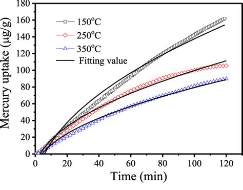 Intraparticle Diffusion Model At Different Adsorption Temperatures