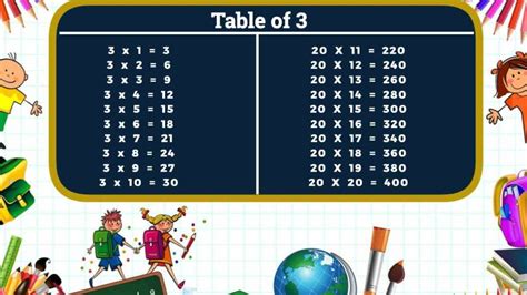 Table of 3 (Multiplication Table of 3) - Easy Maths Solutions