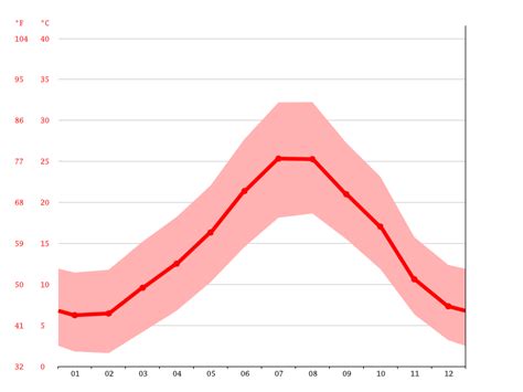 Sahel climate: Average Temperature, weather by month, Sahel weather ...