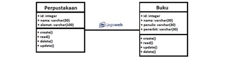 Mengenal Class Diagram Untuk Pemrograman