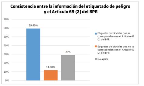 7 de biocidas comercializados en la UE no tienen autorización