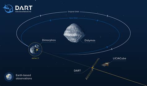 NASA DART Mission | Legacy IAS Academy