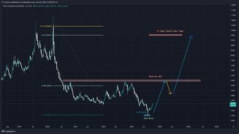 KRX DLY 250780 Chart Image By FT Lexicon TradingView