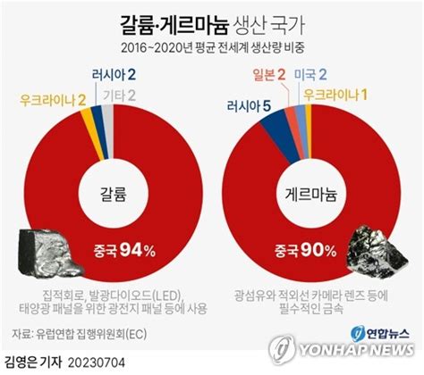 中 갈륨·게르마늄 수출통제 차세대 전력반도체 육성과 연관 연합뉴스