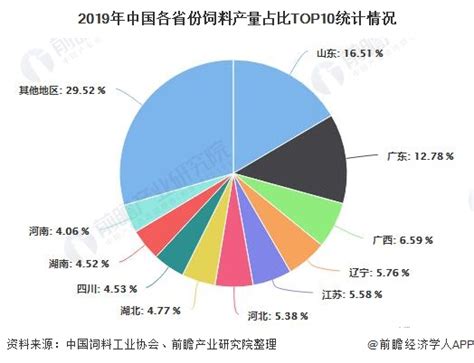 2020年中国饲料行业市场现状及发展趋势分析 产品和服务差异化发展以获取高额利润前瞻趋势 前瞻产业研究院