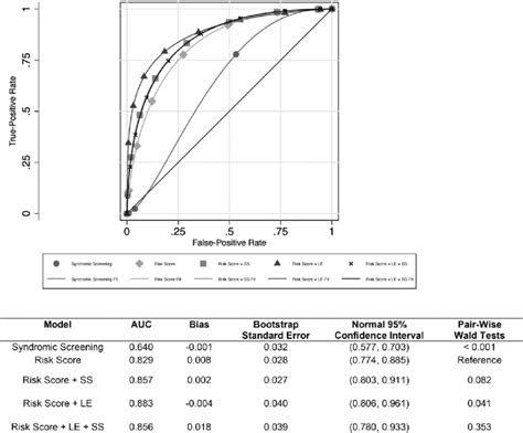 Comparison Of Parametric Receiver Operating Characteristic Roc Curves