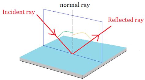 Law Of Reflection Diagram