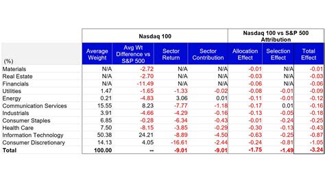 Nasdaq 100 Index – Commentary