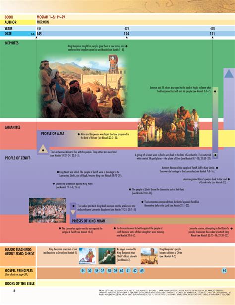 Book Of Mormon Times At A Glance Chart 1—ether And 1 Nephi Through Mosiah