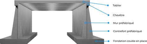 Culees De Pont Piedroit Pour Tunnels Prefabriques En Beton Arme Ou