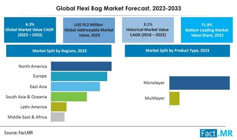 Flexi Bag Market Size Share Growth Statistics Fact Mr