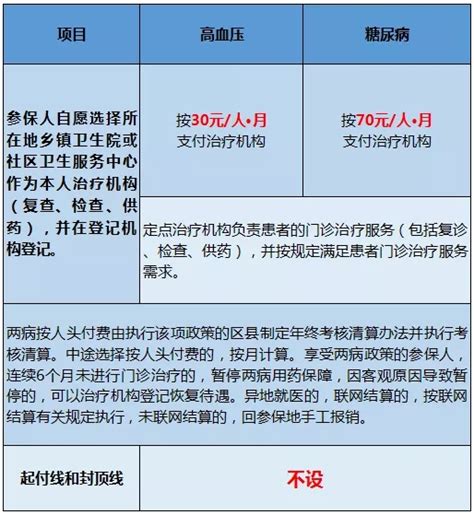 高血压、糖尿病门诊用药有这些保障，你知道吗？重庆市人民政府网