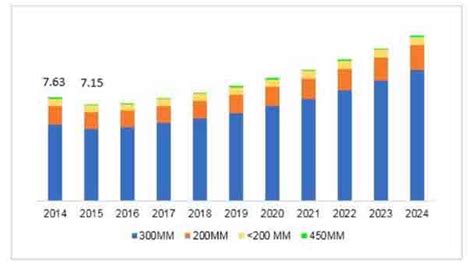 Global Silicon Wafer Market Trends