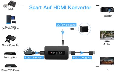 SUNNATCH Scart auf HDMI Konverter mit HDMI und Scart Kabel Männlich