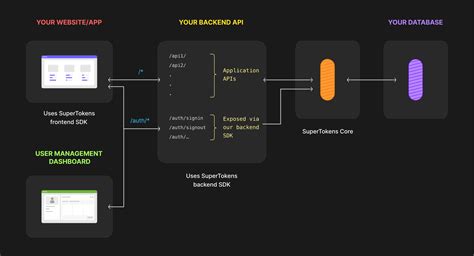 Supertokens Core Open Source Alternative To Au Codekk Androidopen