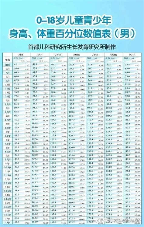 2023年《儿童青少年身高体重数据表》新鲜出炉，快看看您家孩子达标了没！ 知乎