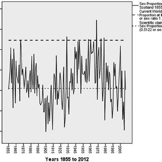 Large Sample Significance Testing Of Sex Proportion At Birth By Health