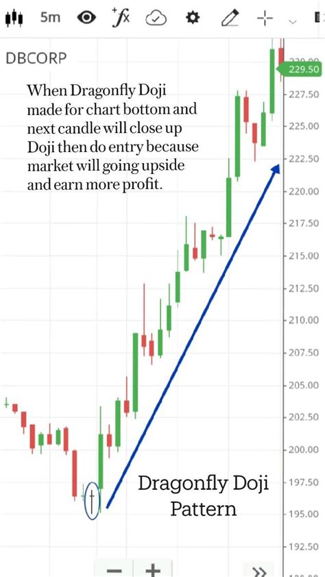 Dragonfly Doji Pattern In 2024 Stock Trading Learning Trading