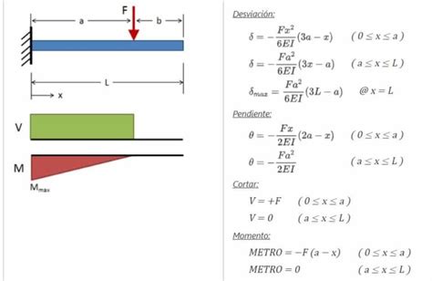 Deflexi N En Vigas Definici N F Rmula Y C Mo Se Calcula