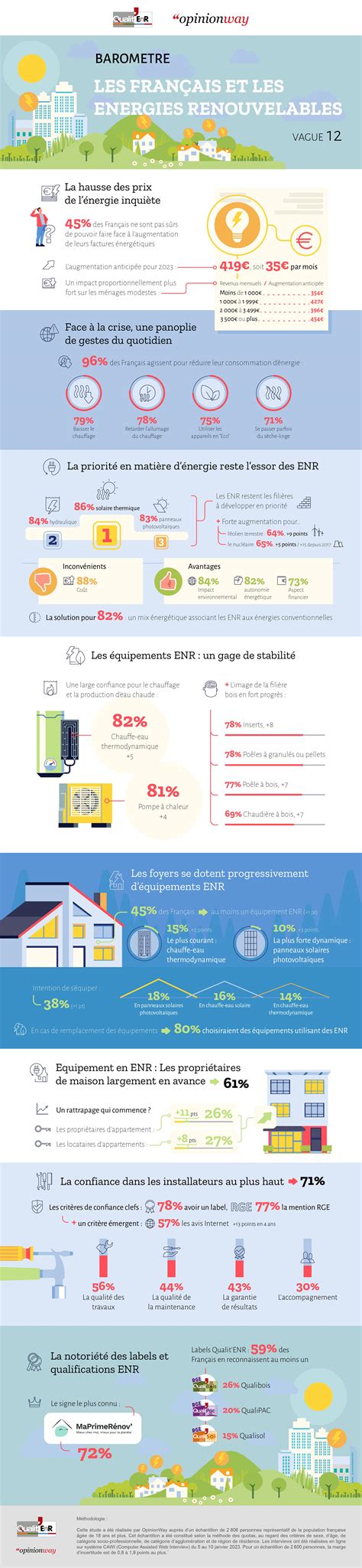 Infographie Du Barom Tre Annuel Opinionway Pour Qualitenr