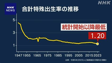 去年の合計特殊出生率 過去最低 厚労省「必要な取り組み加速」 Nhk 少子化