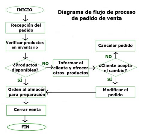 Diagrama De Flujo Para Control De Inventarios Ejemplo De Dia