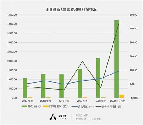 年销量突破180万，比亚迪仍在追赶特斯拉byd智家