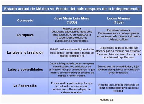 Historia socio política de México MLS Estado actual de México 1836 y