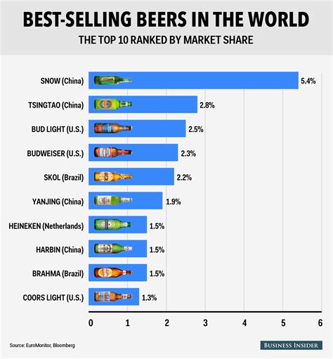 The best-selling beers in the world aren't what you think