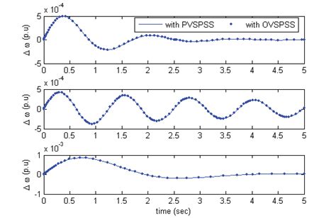 10 Dynamic Response Of SMIB Power System With PVSPSS And OVSPSS At