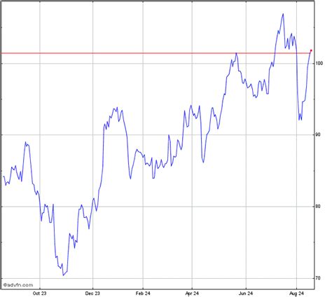 Morgan Stanley Stock Chart - MS