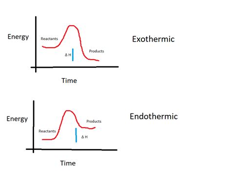 Enthalpy Change Diagram