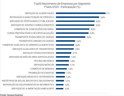 Mais De 2 Milhões De Empresas Registradas Em Apenas 1 Semestre Conheça