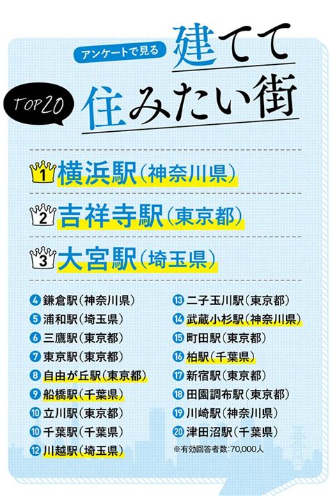 最新住みたい街ランキング！“建てて住みたい街”は横浜、吉祥寺、大宮。住環境にこだわり レタスクラブ