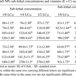 Zn Accumulation Mg Kg Dry Weight In Gill Tissue Of O Niloticus