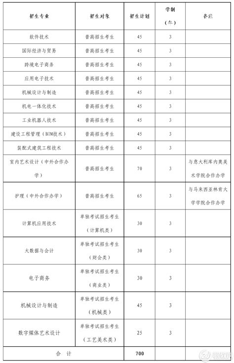 绍兴职业技术学院2023年高职提前招生章程 职教网