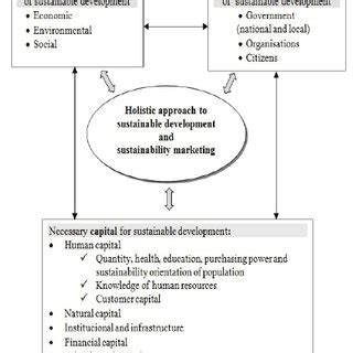 Holistic Approach To Sustainable Development And Sustainability