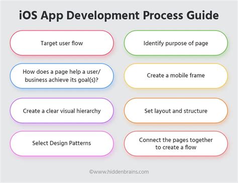 IOS App Development Process Step By Step Guidelines Hidden Brains